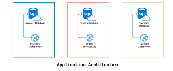 Microservices Communication Using Azure Service Bus | Kambu