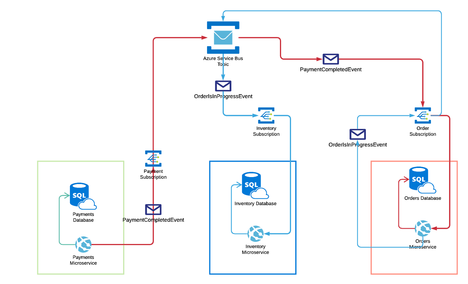 Microservices Communication Using Azure Service Bus | Kambu