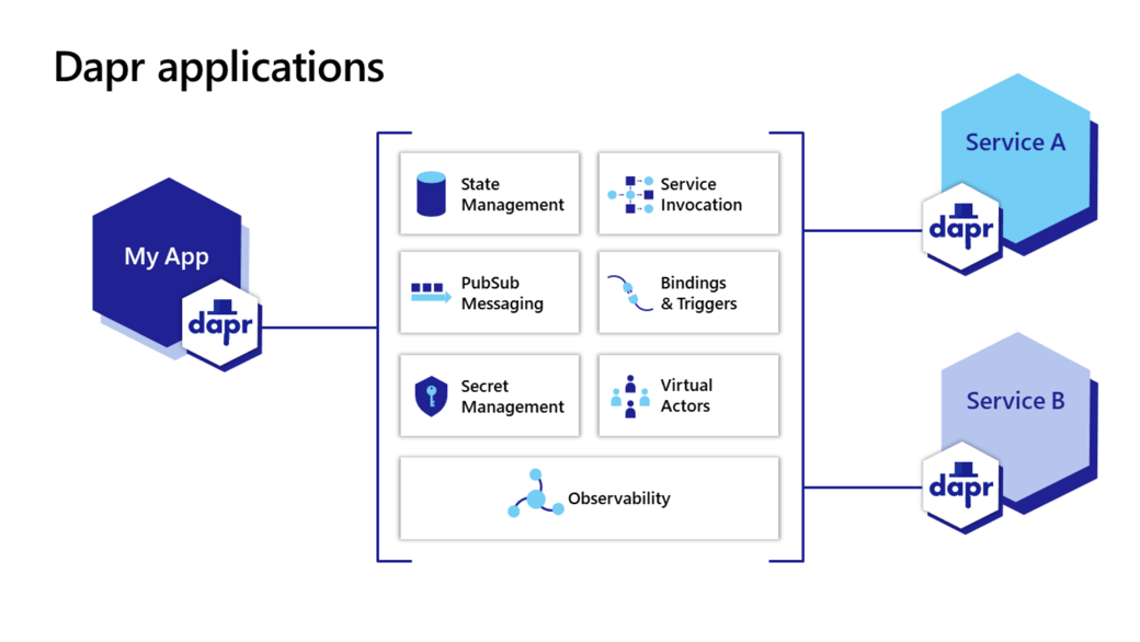 Dapr (Distributed Application Runtime) And Microservices - Intro | Kambu